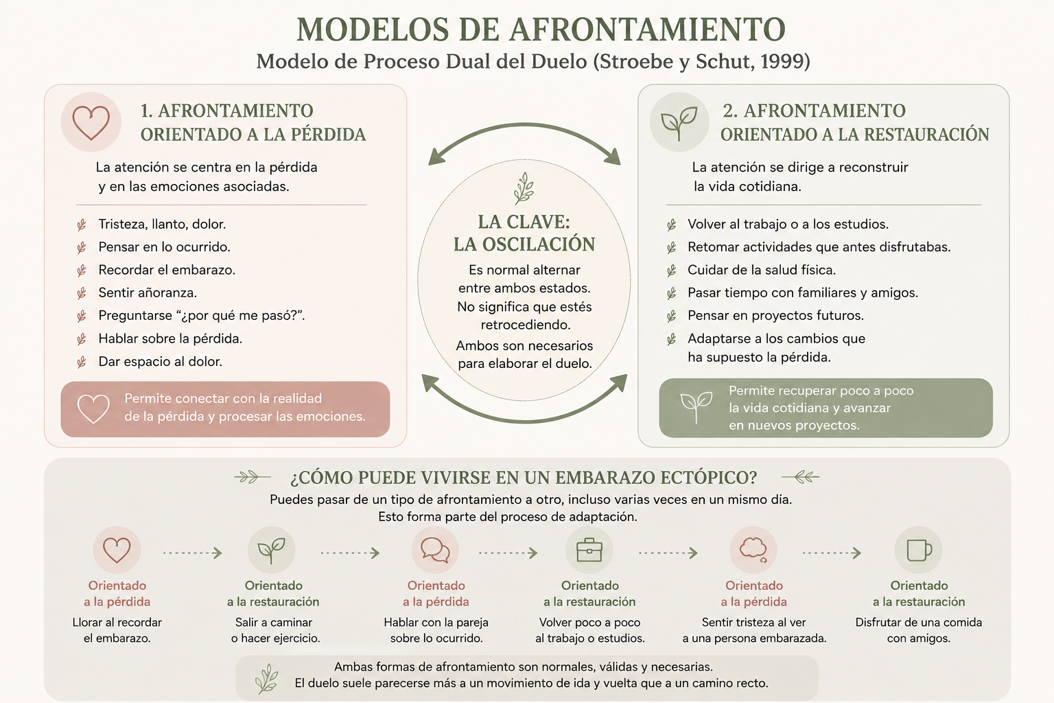 Modelo de Proceso Dual del Duelo (Stroebe y Schut, 1999): afrontamiento orientado a la pérdida, afrontamiento orientado a la restauración y la oscilación entre ambos.